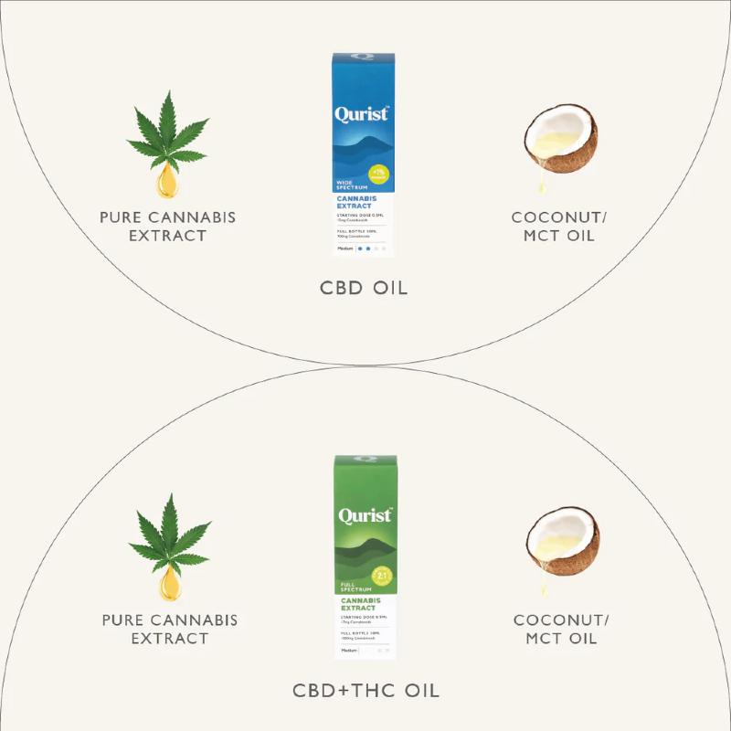 Ingredient graphic compares CBD Oil and CBD+THC Oil, both with Extract and MCT Oil.