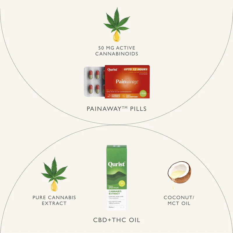 Ingredients graphic: Painaway Pills (50mg) and CBD+THC Oil (Pure Extract/MCT Oil). 